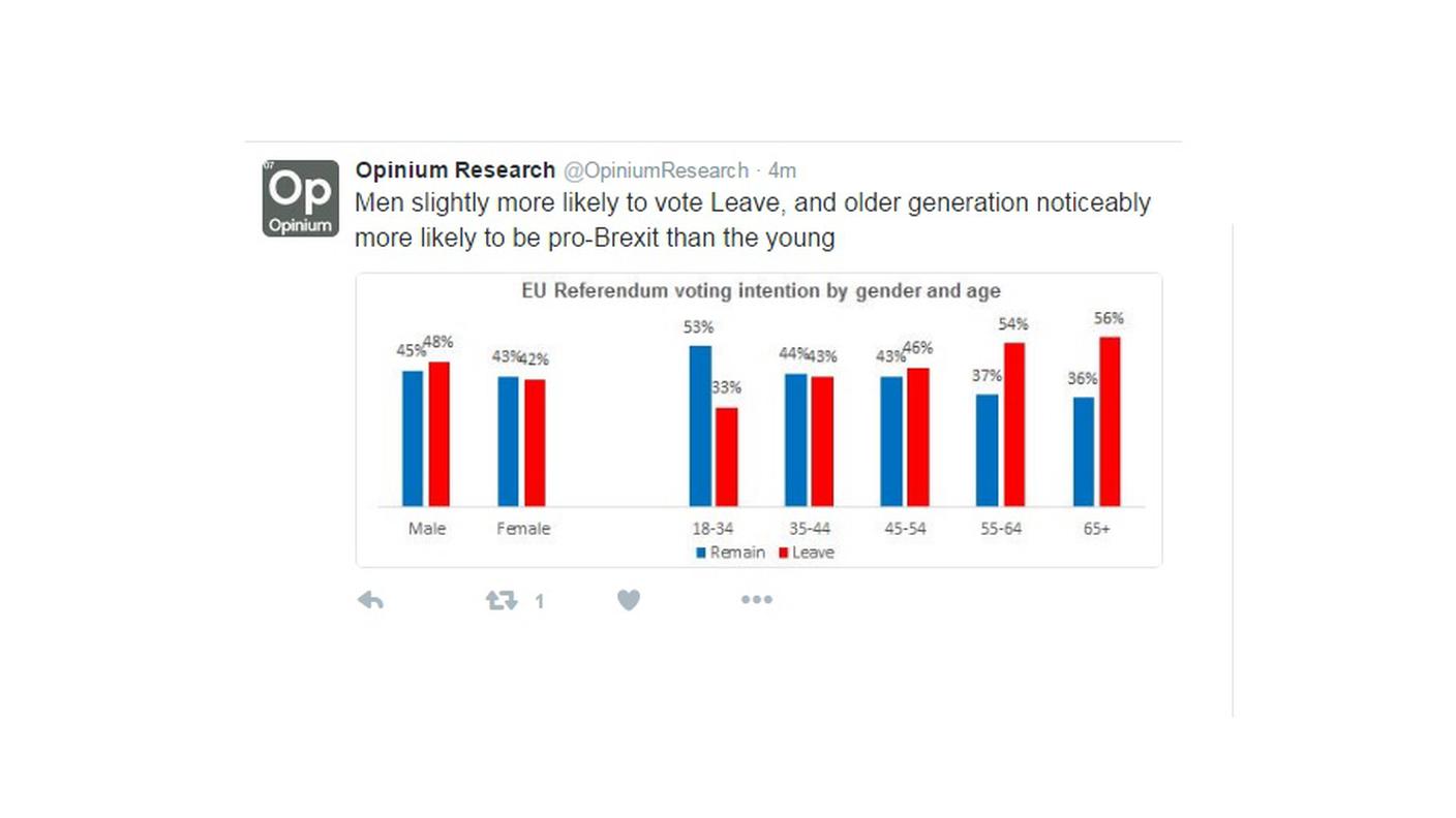 Il grafico dell'istituto di ricerca Opinium