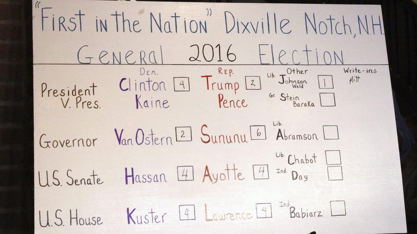 I risultati di Dixville Notch