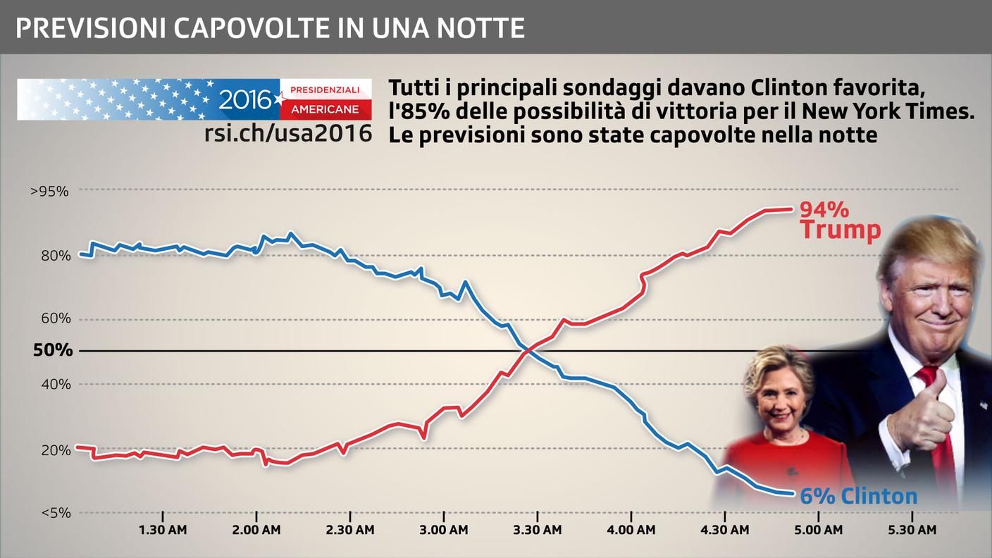 Come le previsioni si sono capovolte in una notte