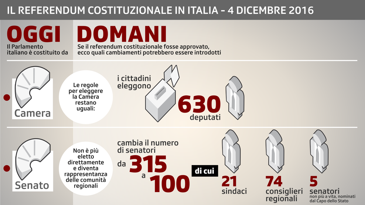 Referendum in Italia, cosa cambia?