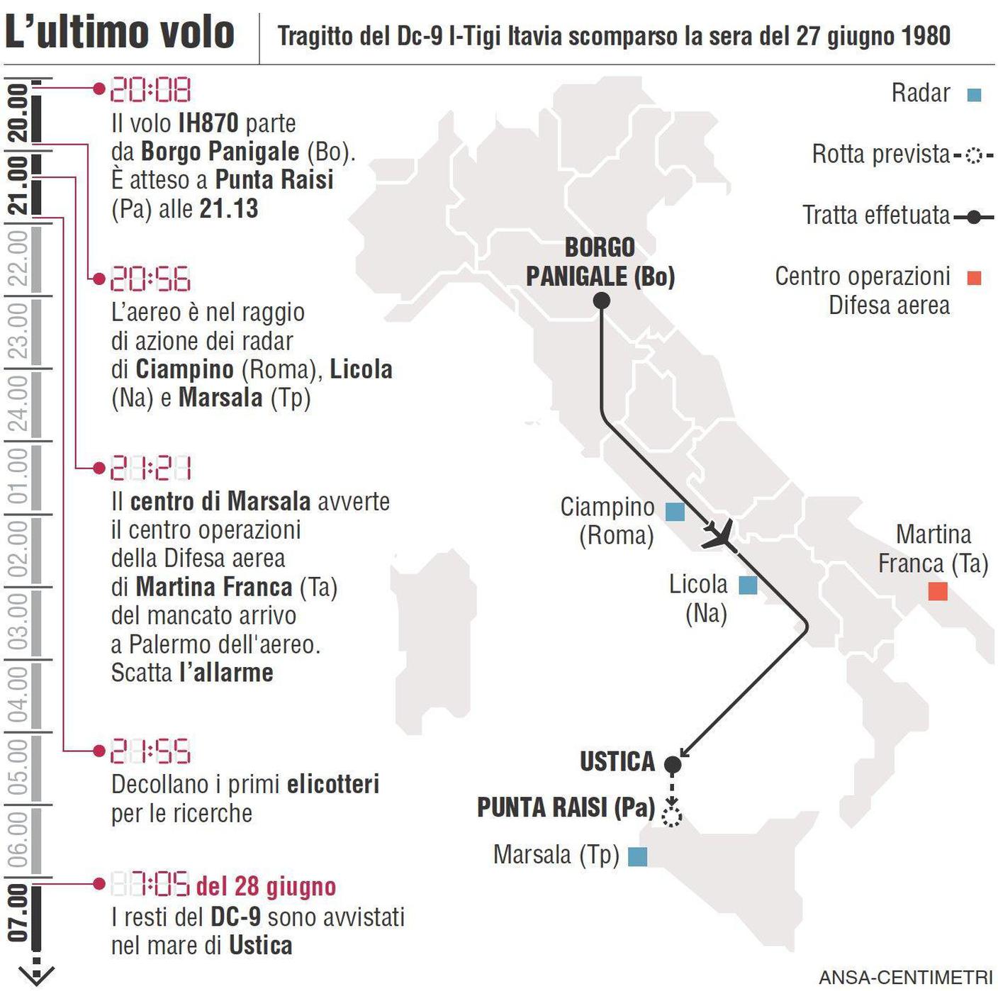 Il percorso compiuto dal DC-9 della compagnia Itavia la sera del 27 giugno del 1980. I contatti con il velivolo si interruppero pochi istanti prima delle 21.00. I resti dell'aereo vennero localizzati il mattino dopo. Ancora oggi regna il mistero su quanto veramente accadde 