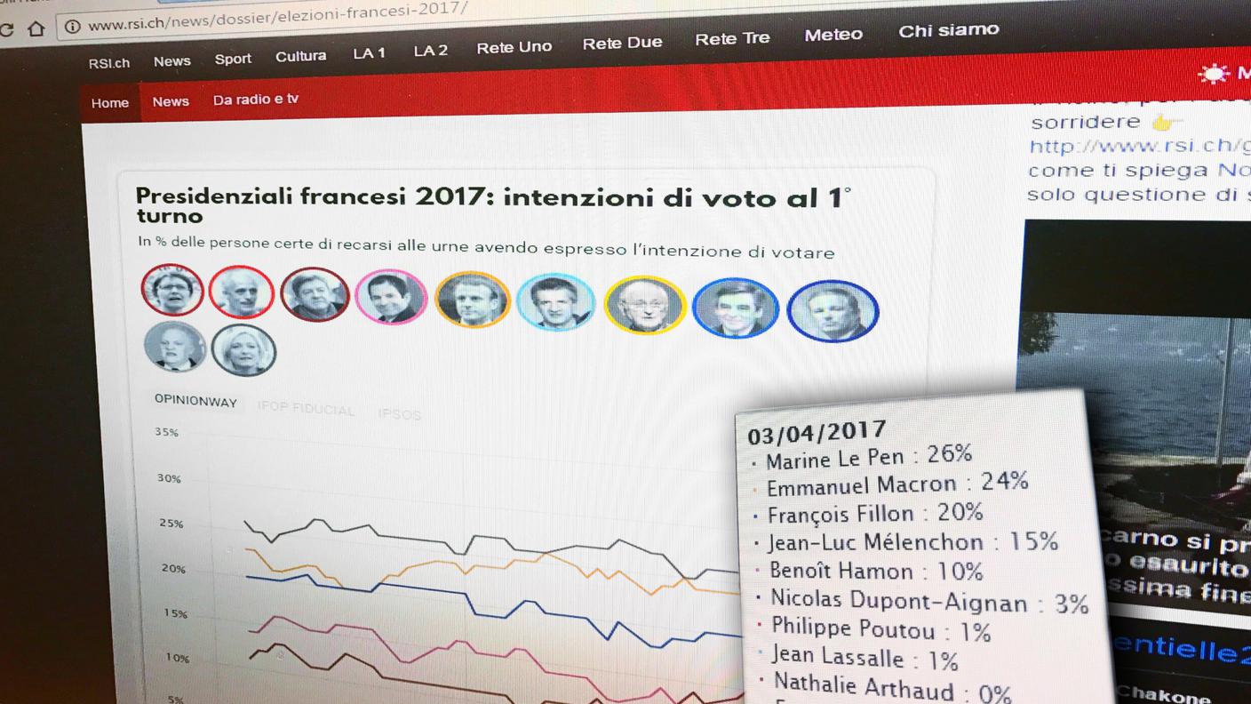 Emmanuel Macron e Marine Le Pen in testa