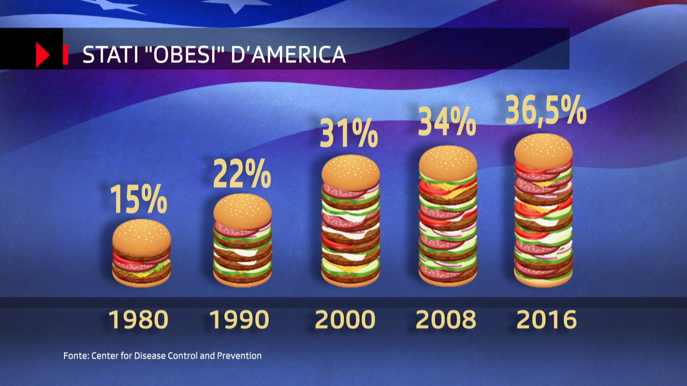 La percentuale di obesi è in costante crescita