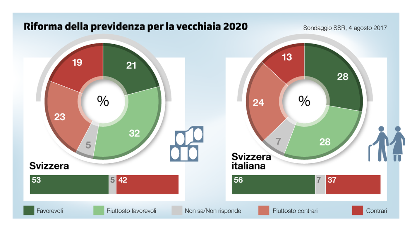 Riforma della previdenza per la vecchiaia 2020, il sondaggio SSR