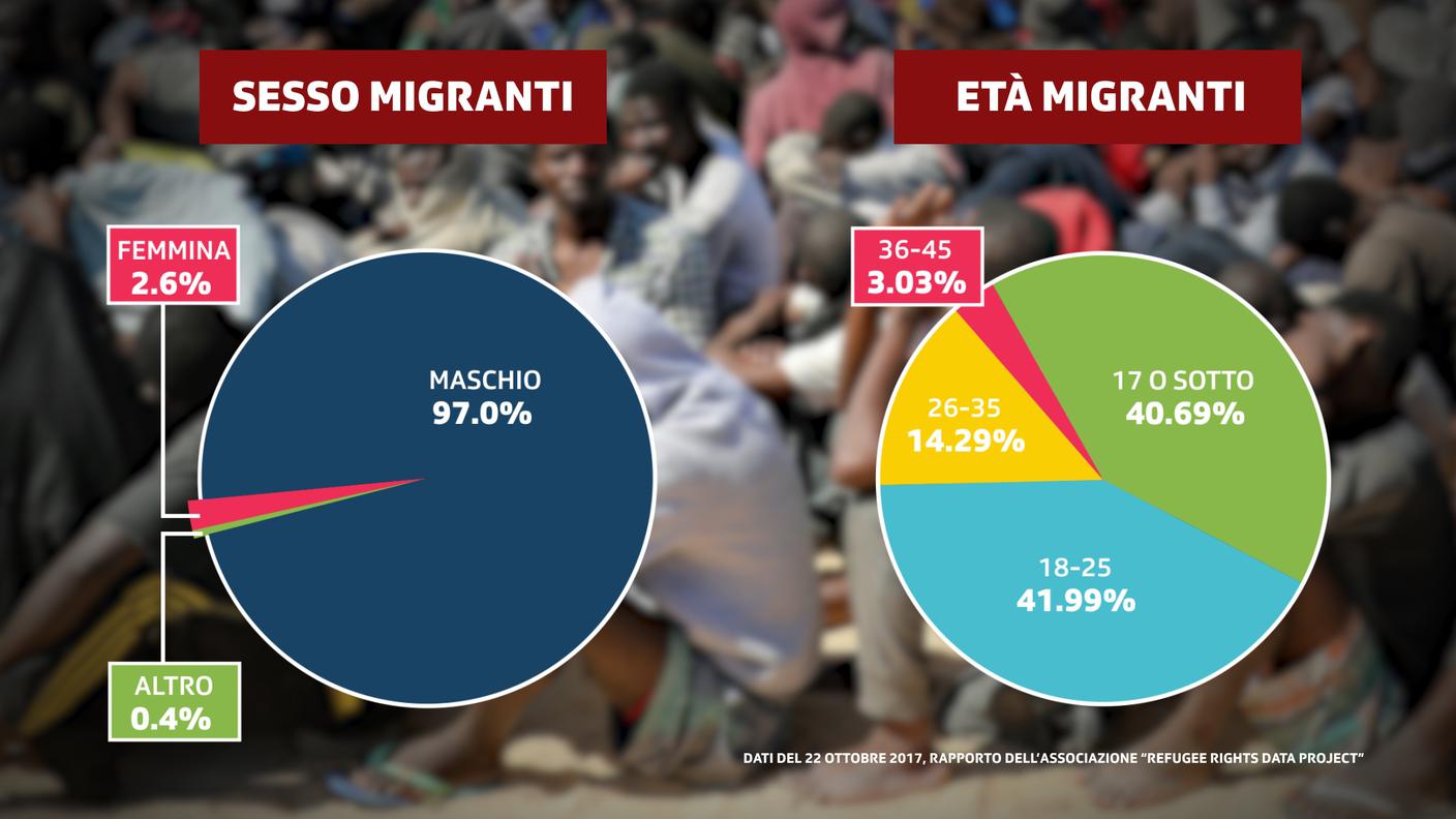 Sesso ed età dei migranti: le percentuali