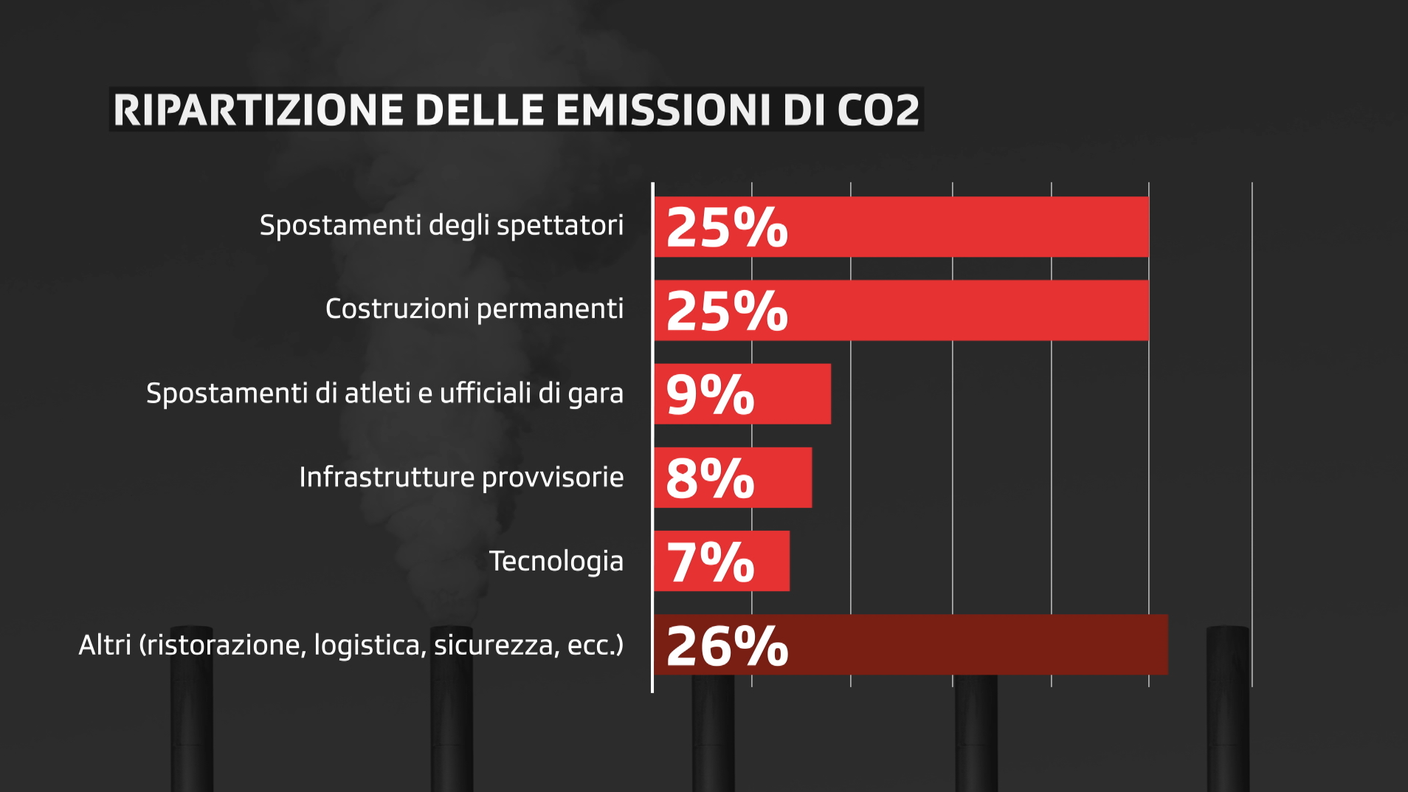 emissioni co2