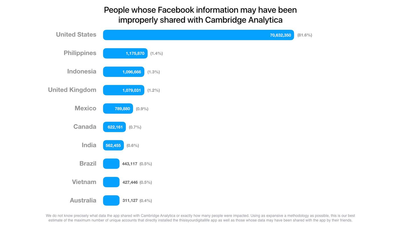 La nazionalità dei profili con dati condivisi impropriamente con Cambridge Analytica