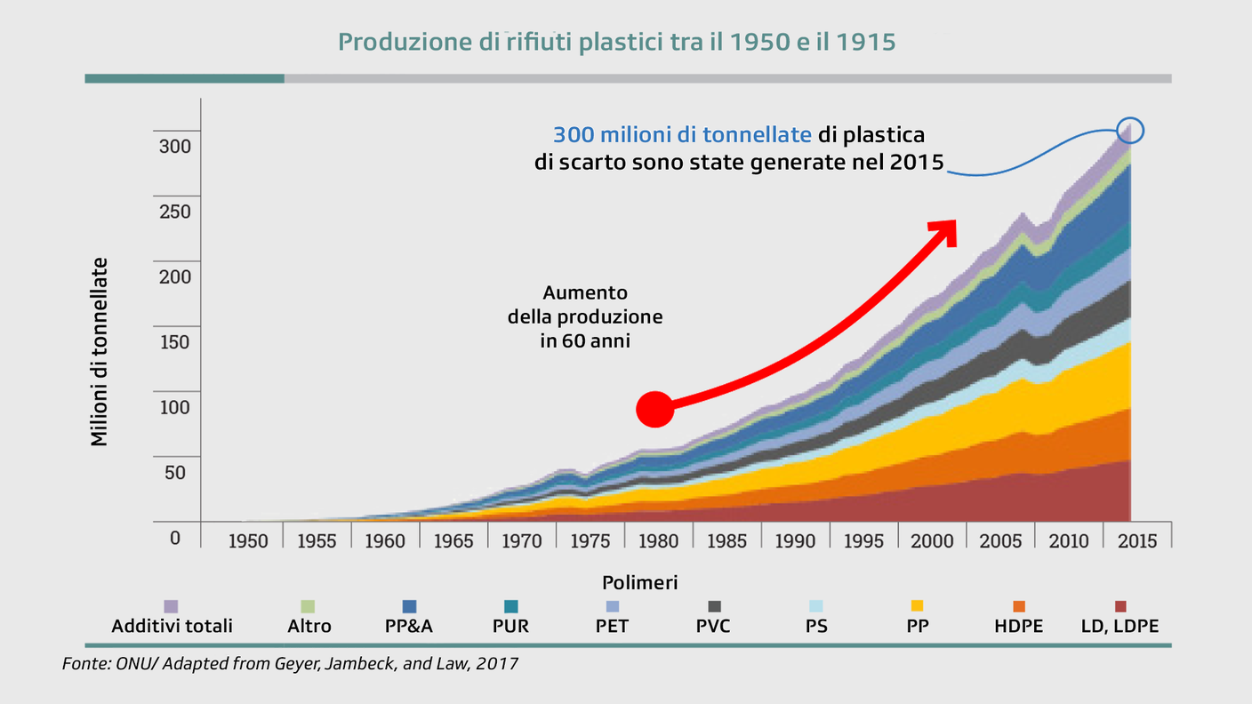 Produzione tra il 1950 e il 1915