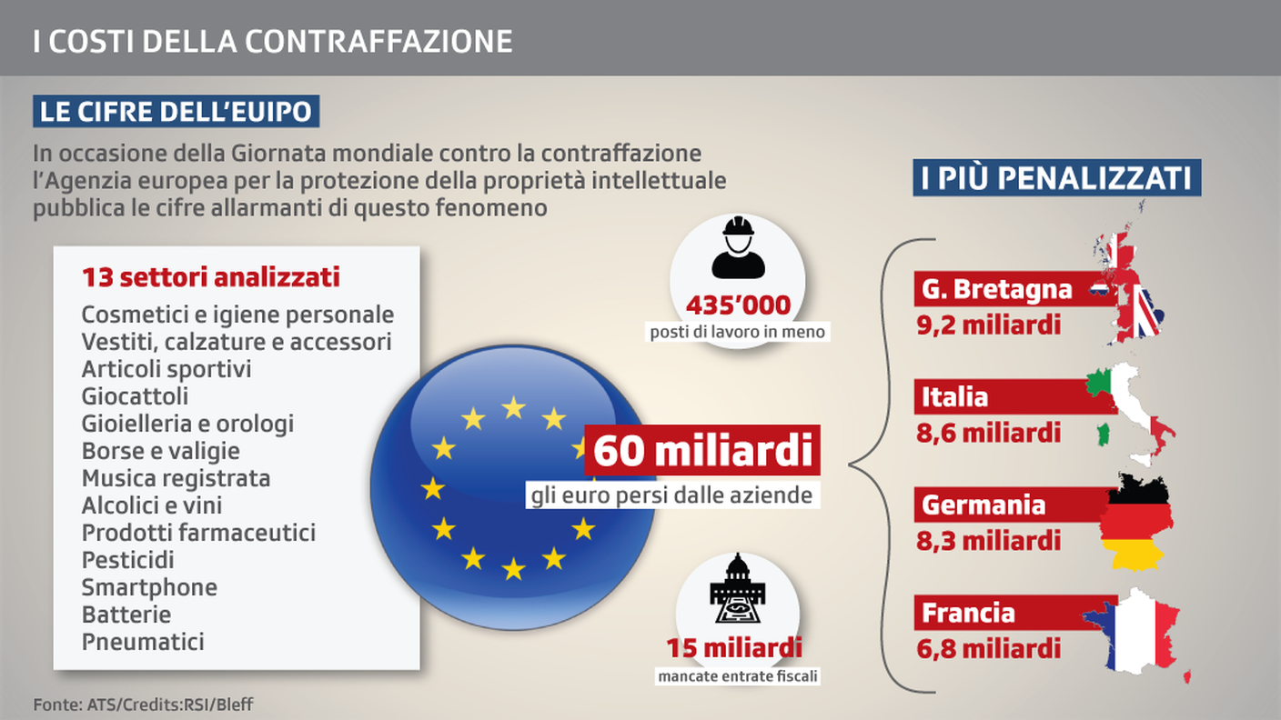 Le cifre dell'EUIPO, l’Agenzia europea per la protezione della proprietà intellettuale