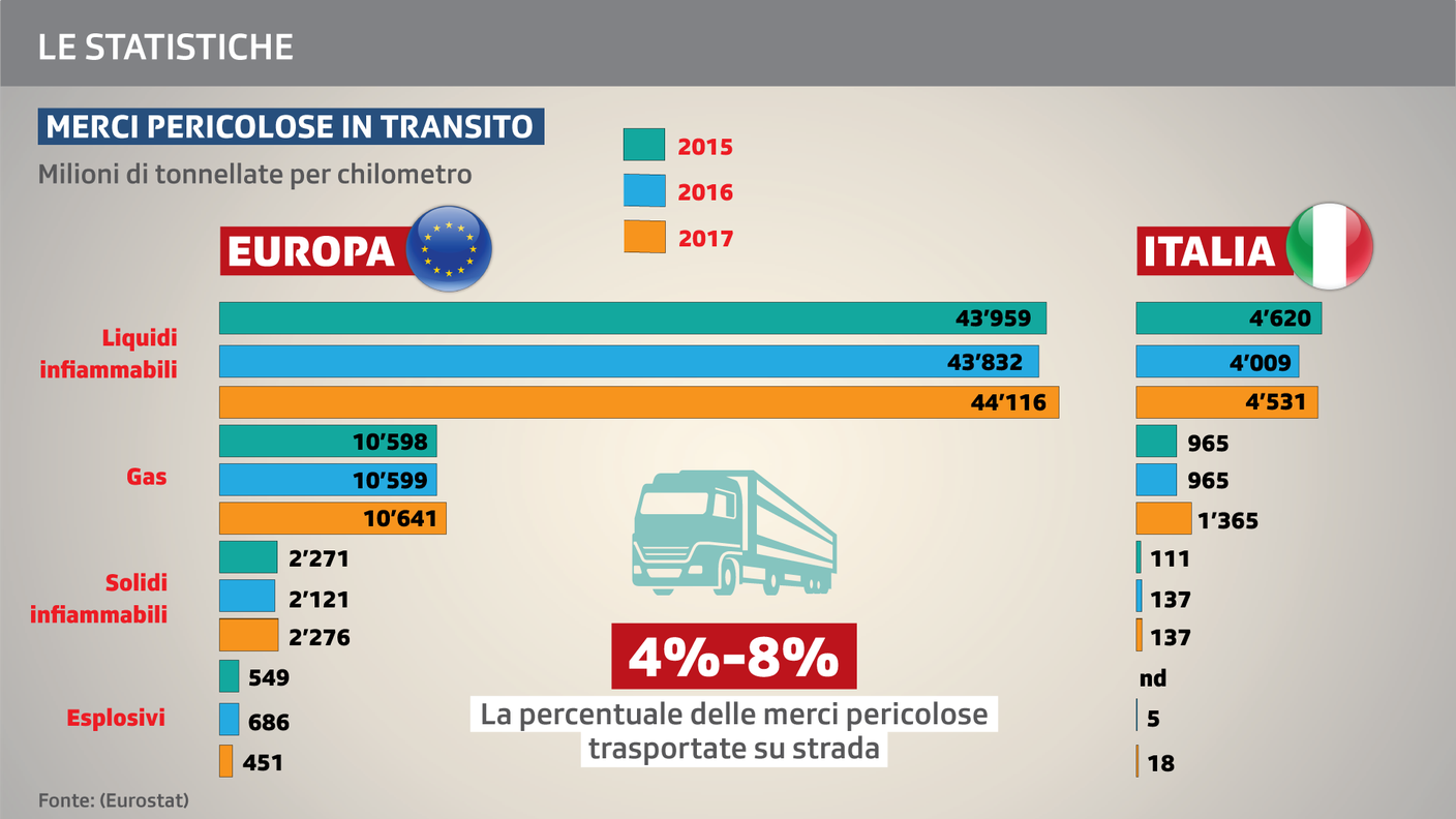 Le cifre delle merci pericolose per le strade