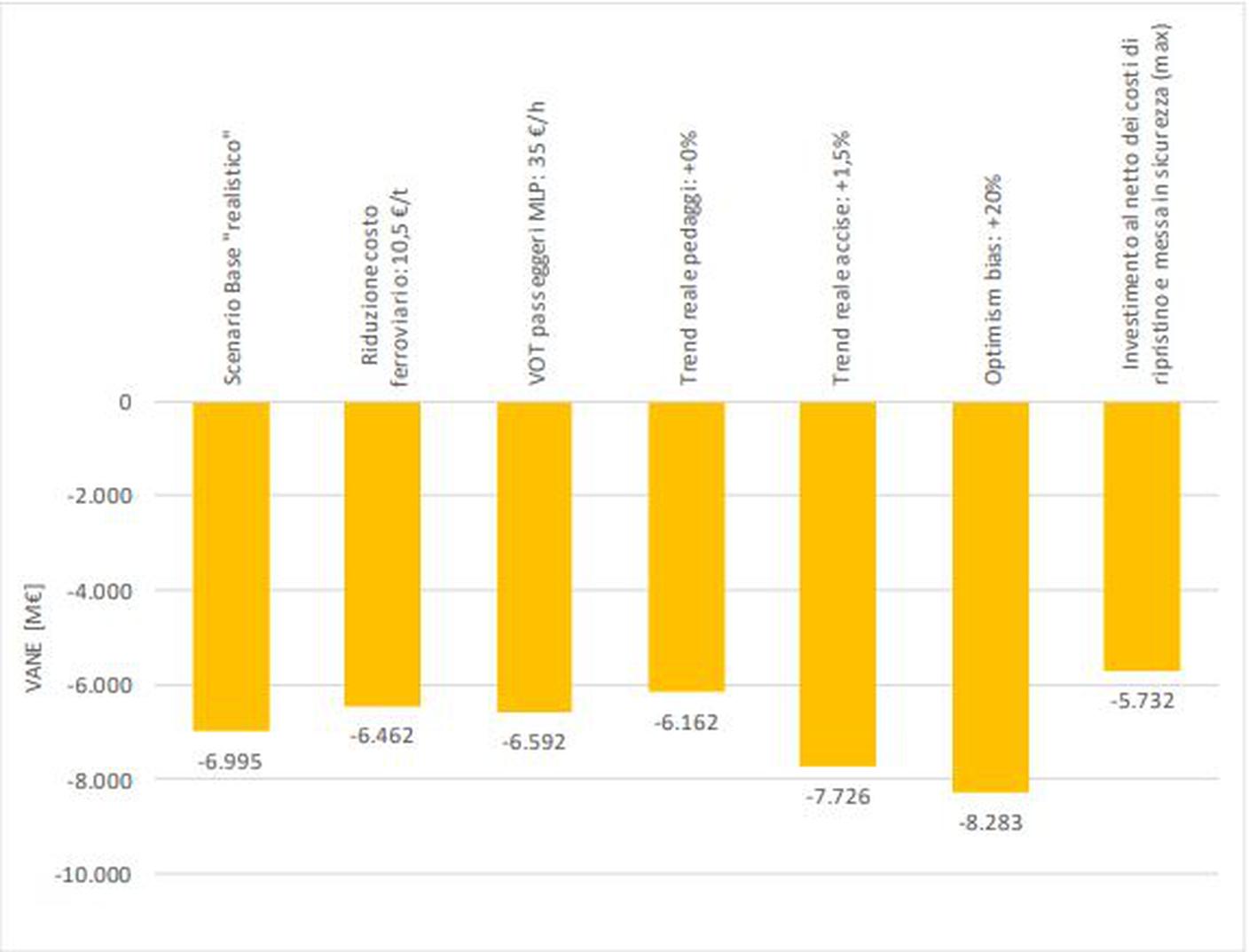 Il deficit globale della TAB secondo i vari scenari ipotizzati.JPG