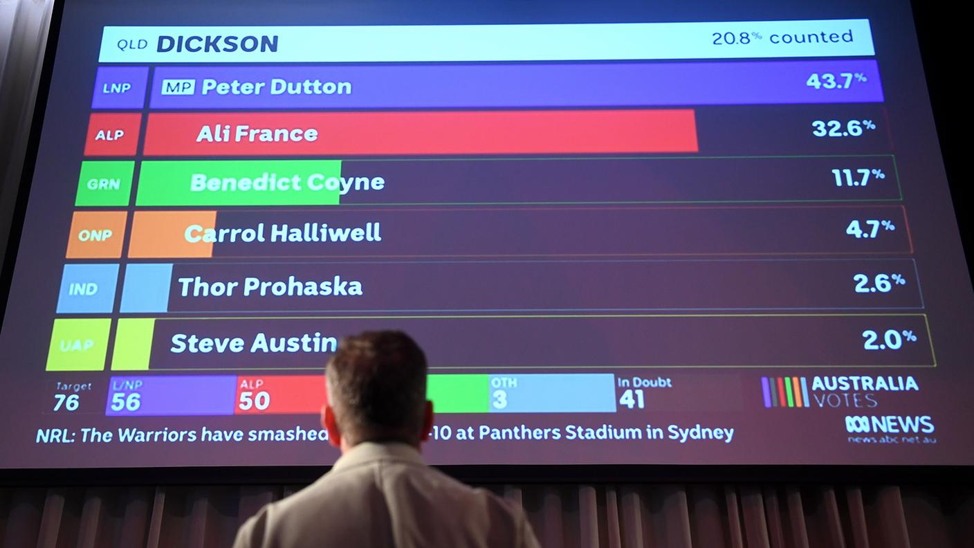 I primi risultati sembrano smentire i sondaggi pre elettorali