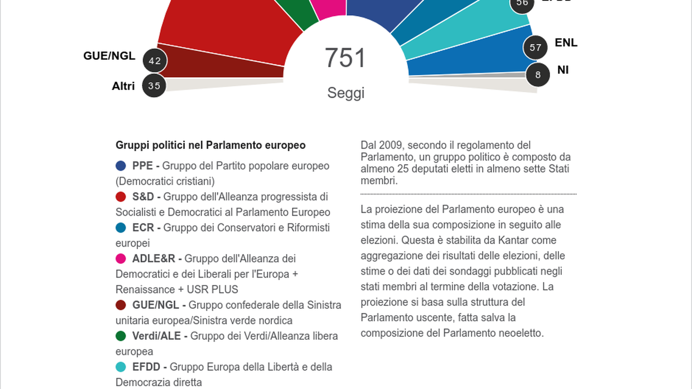 La composizione del Parlamento secondo la proiezione alle 22.00