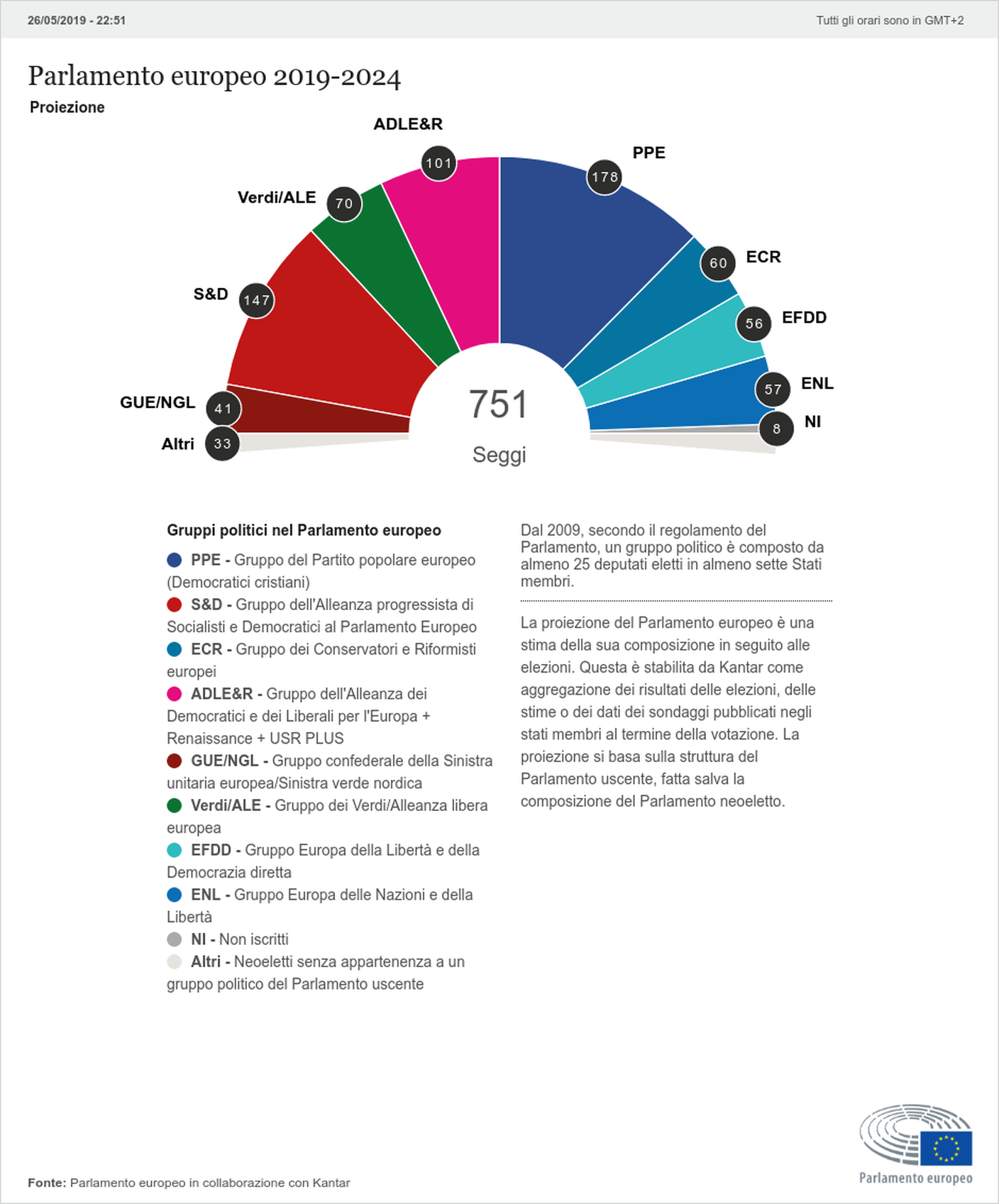 Il prossimo Parlamento europeo, la stima delle 23.00
