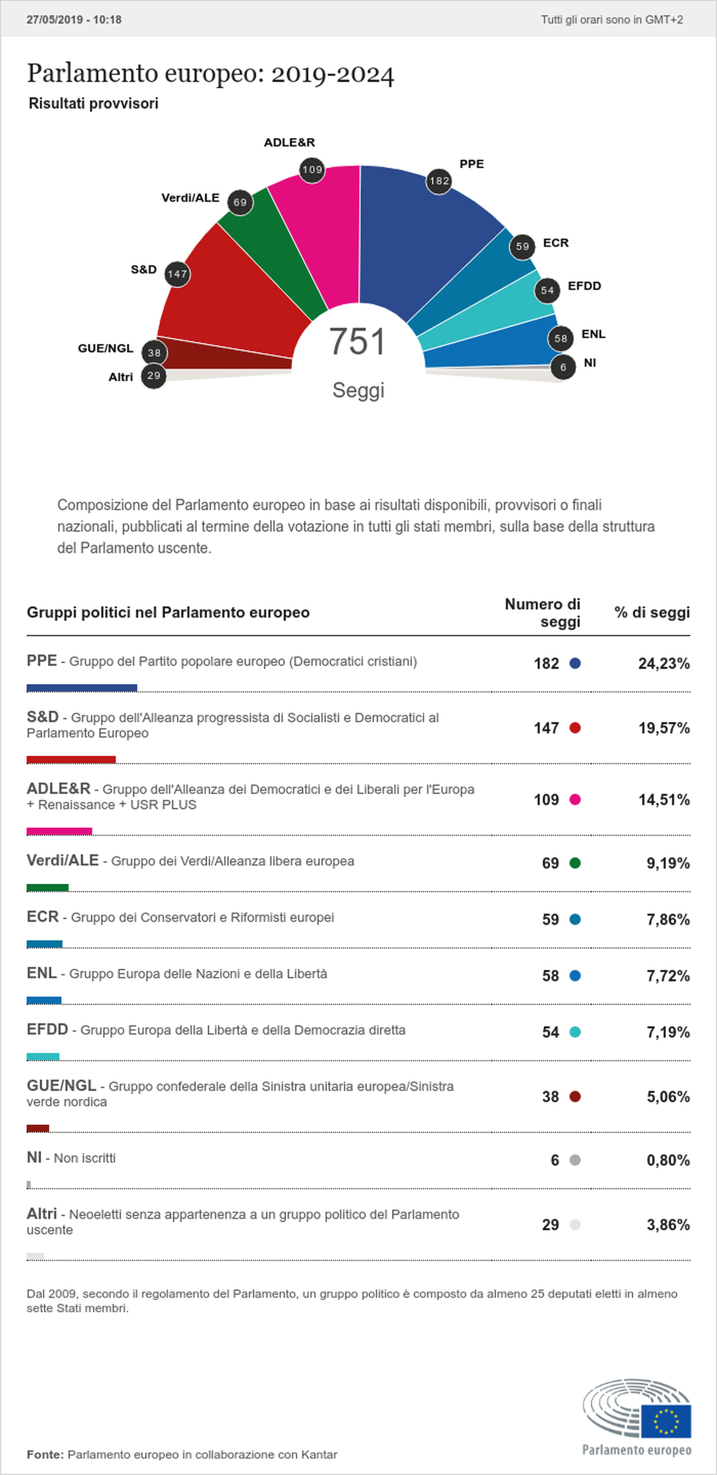 La ripartizione dei seggi secondo i dati quasi definitivi