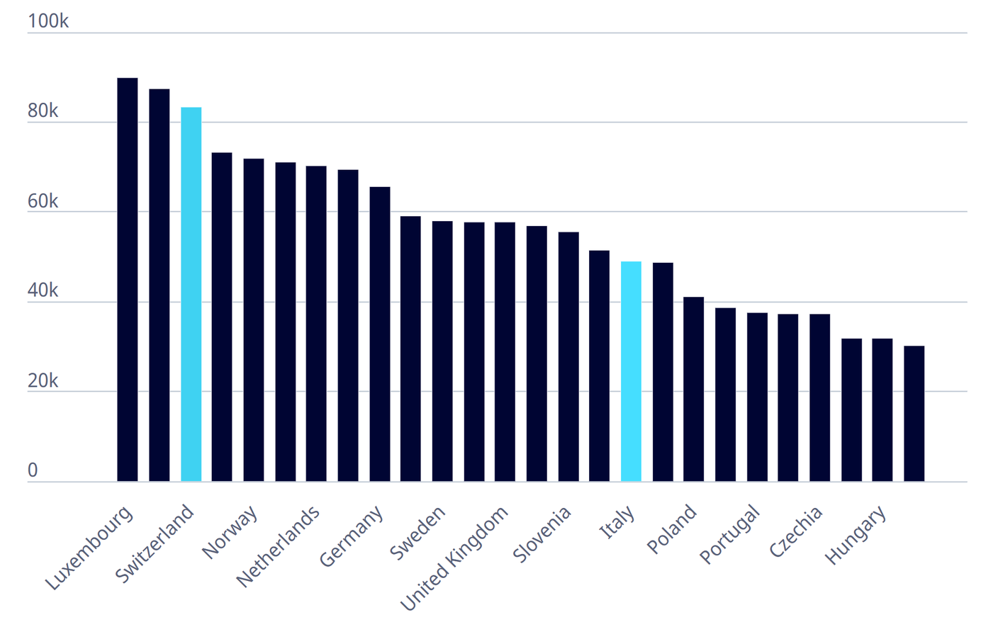 Il salario medio nel 2023