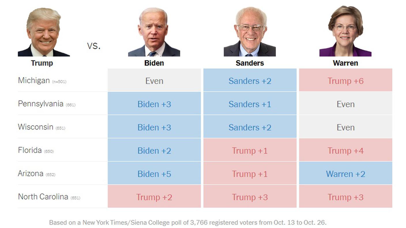 I dati del sondaggio del New York Times