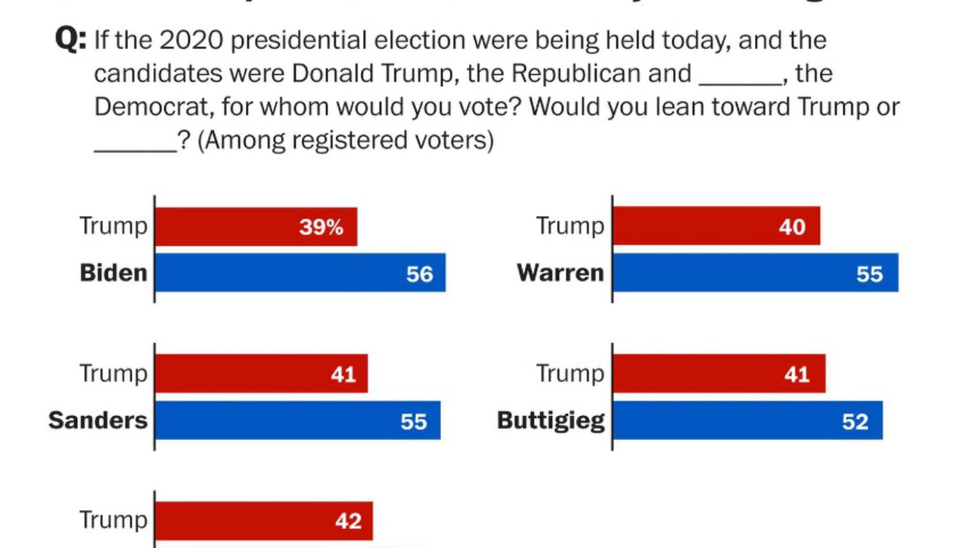 Il sondaggio del Washington Post