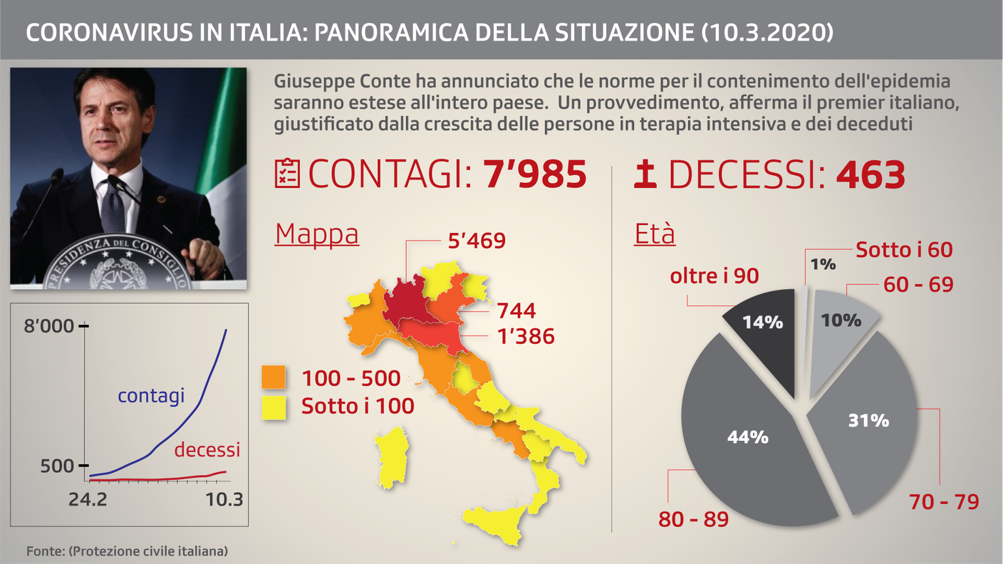 Coronavirus ed evoluzione dell'epidemia in Italia: i dati più aggiornati