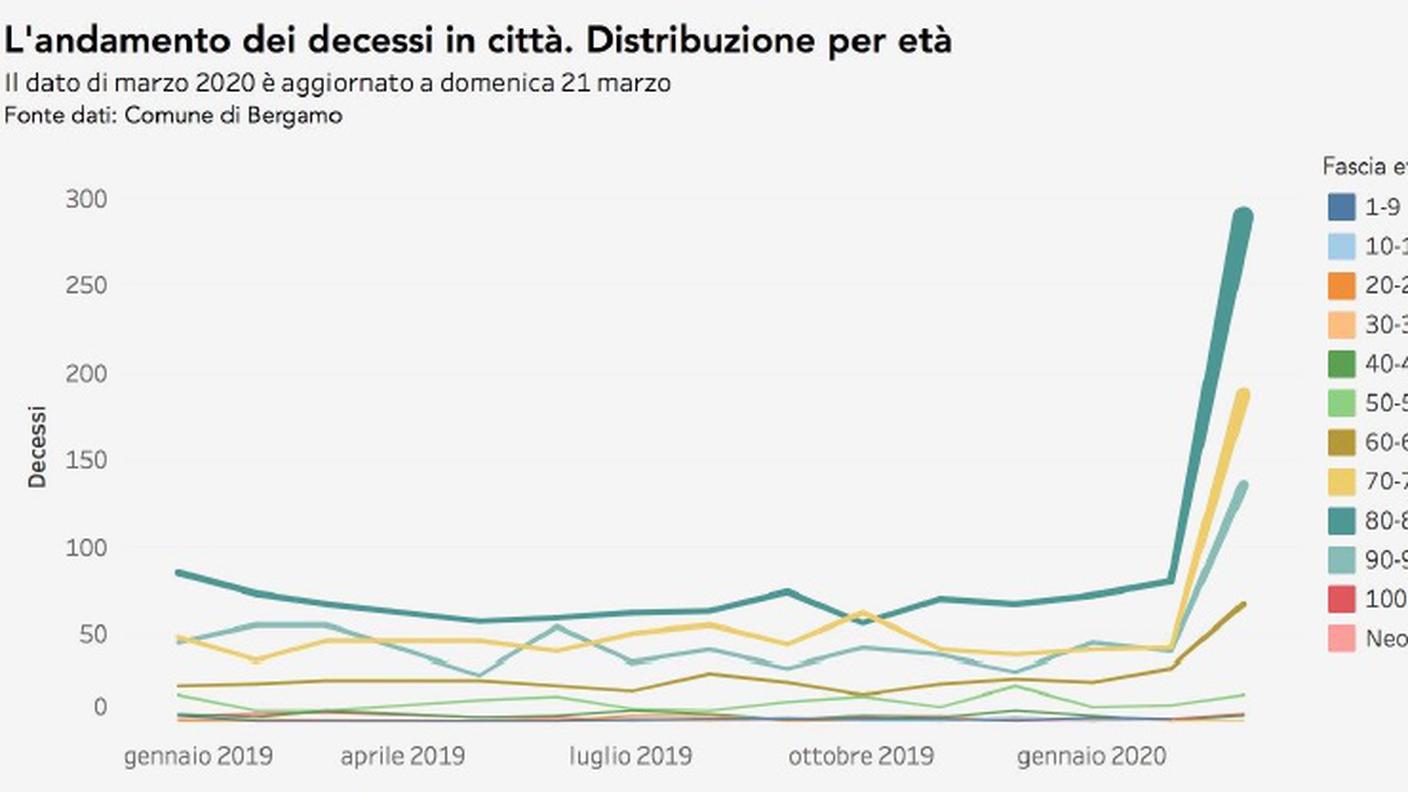 L'evoluzione dei decessi a Bergamo