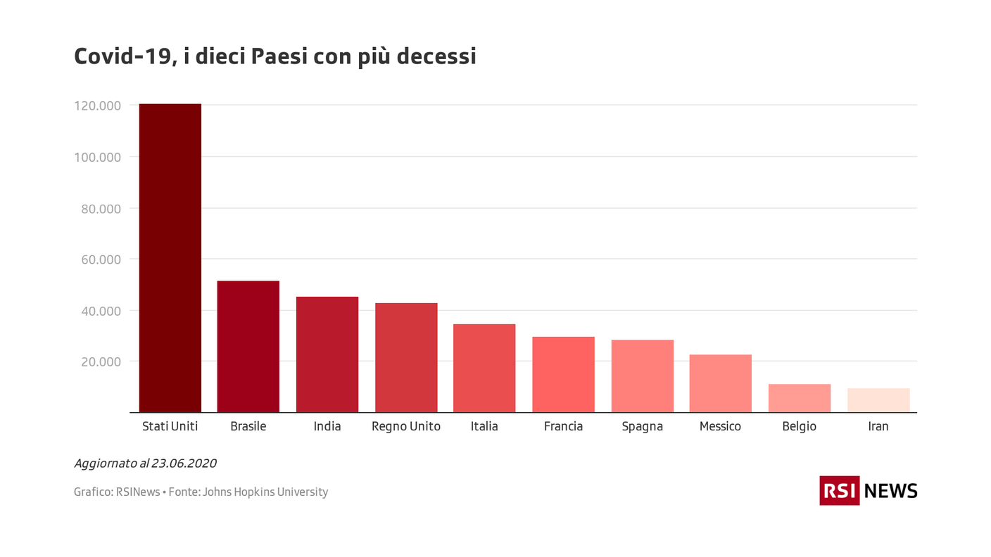 Covid-19, i dieci Paesi con più decessi