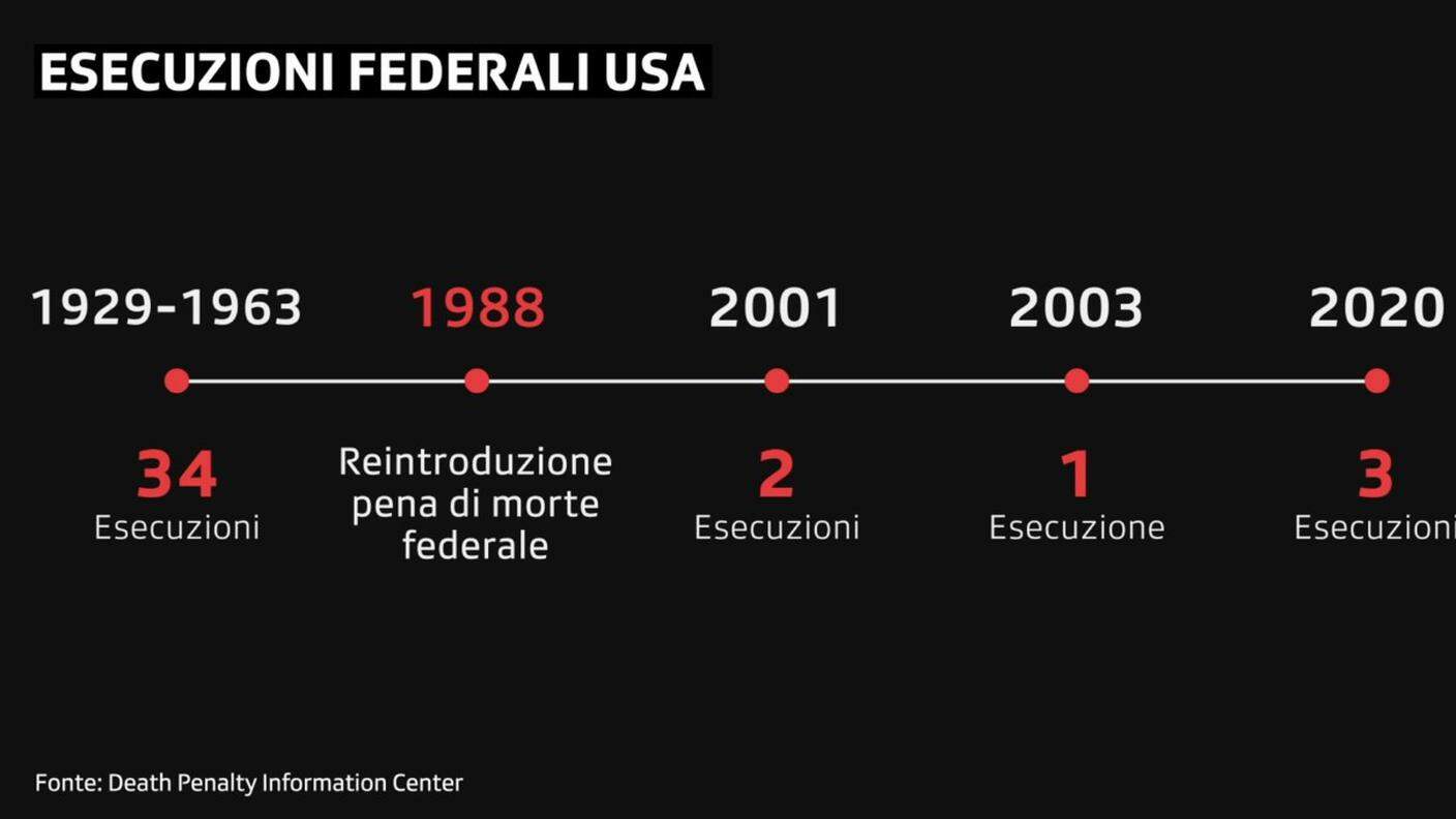 Grafico esecuzioni federali negli Stati Uniti