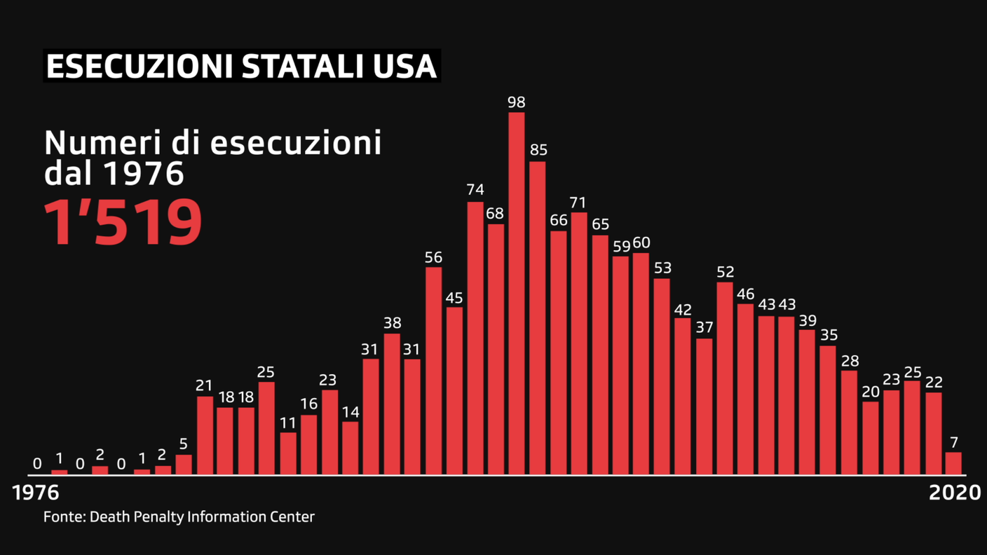 Grafico esecuzioni statali negli Stati Uniti