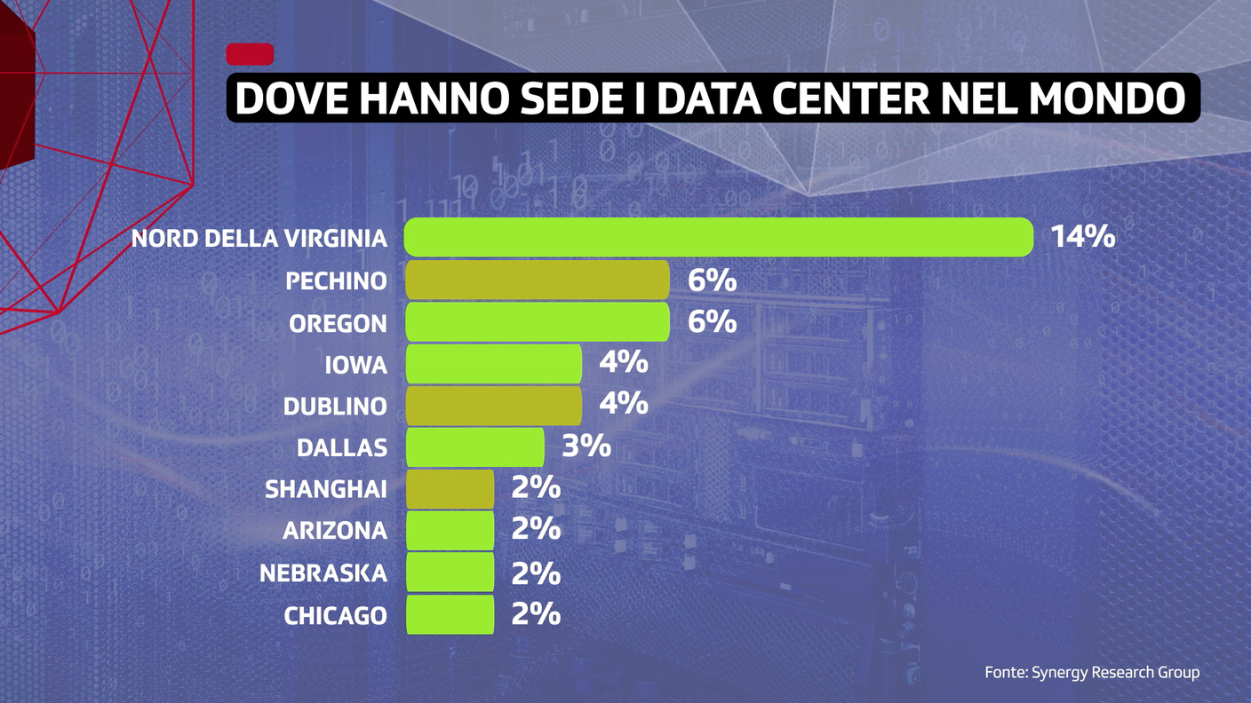 Ai tradizionali centri dati si stanno affiancando nuovi e più grandi data center per l’intelligenza artificiale