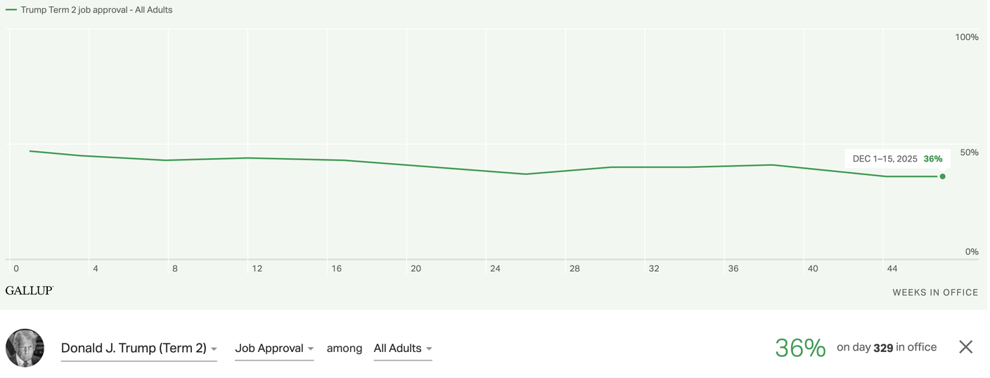 L’indice di gradimento di Donald Trump nel suo secondo mandato