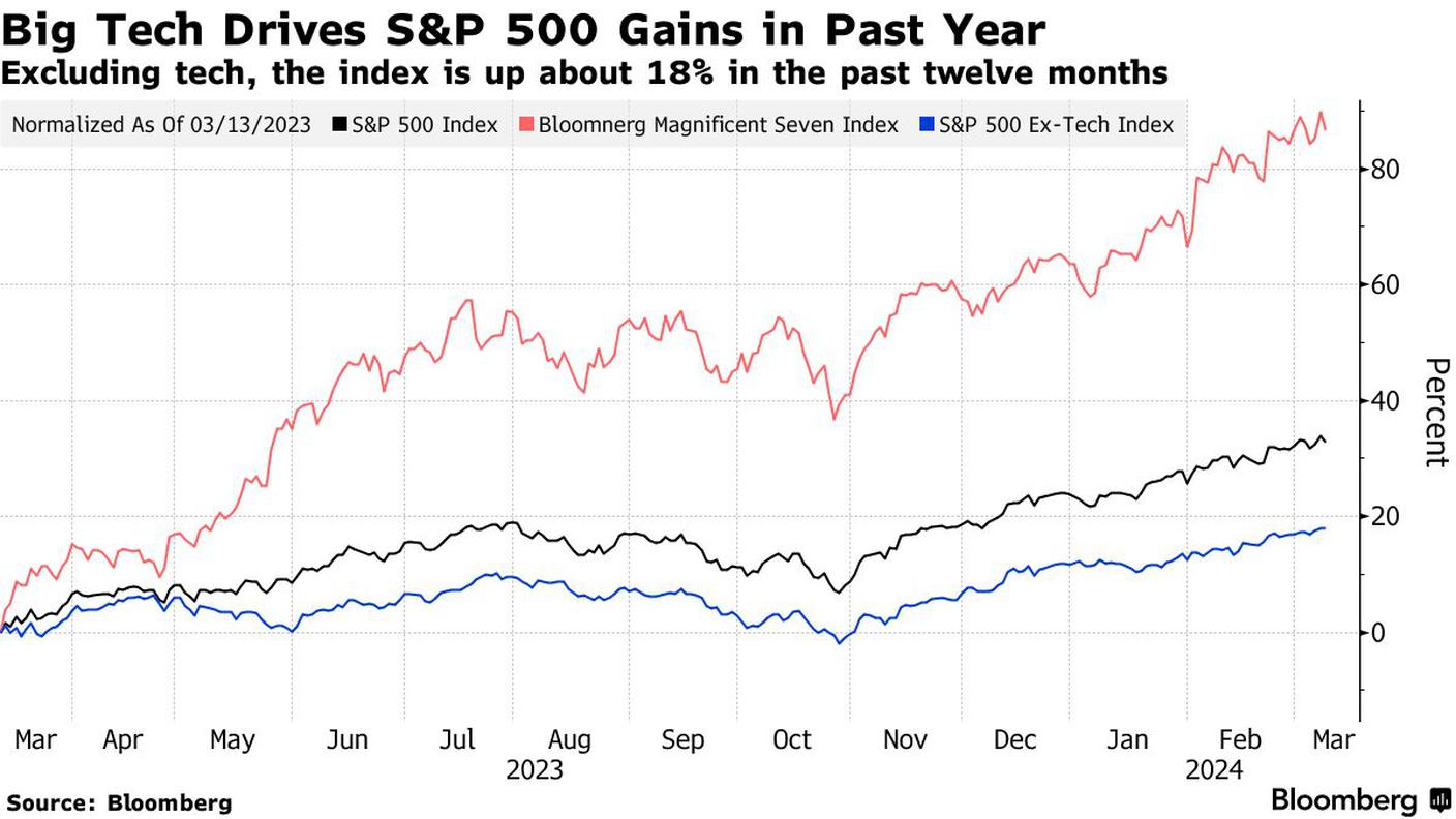 La differenza dell’andamento dei titoli borsistici trainati dall’AI