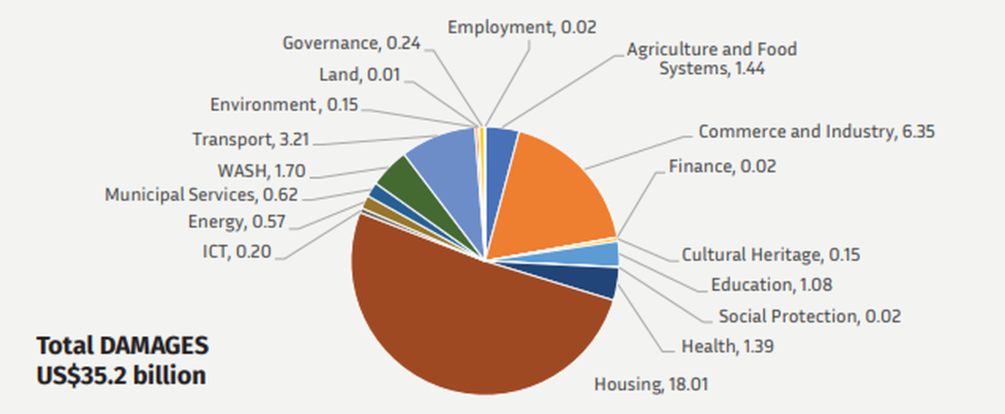 La valutazione stima che - dopo oltre due anni di conflitto - i danni diretti alle infrastrutture fisiche nella Striscia ammontino a circa 35,2 miliardi di dollari