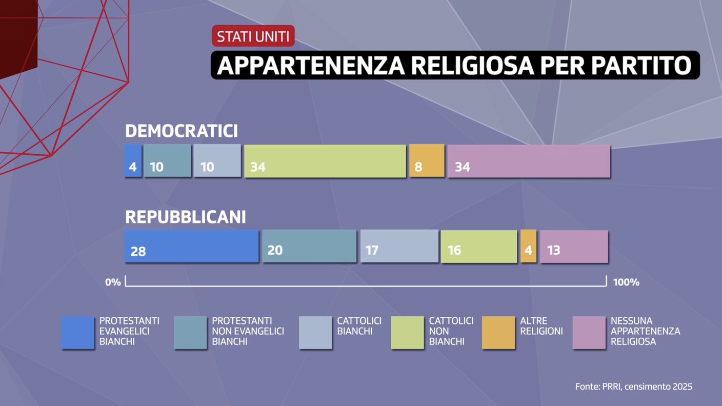 L’appartenenza religiosa nei due partiti USA