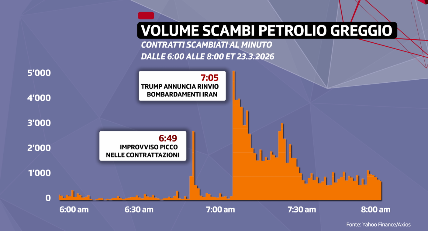 Il grafico delle contrattazioni