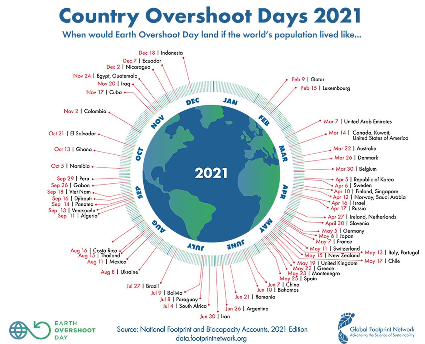 L'Overshoot Day nei vari paesi 2021