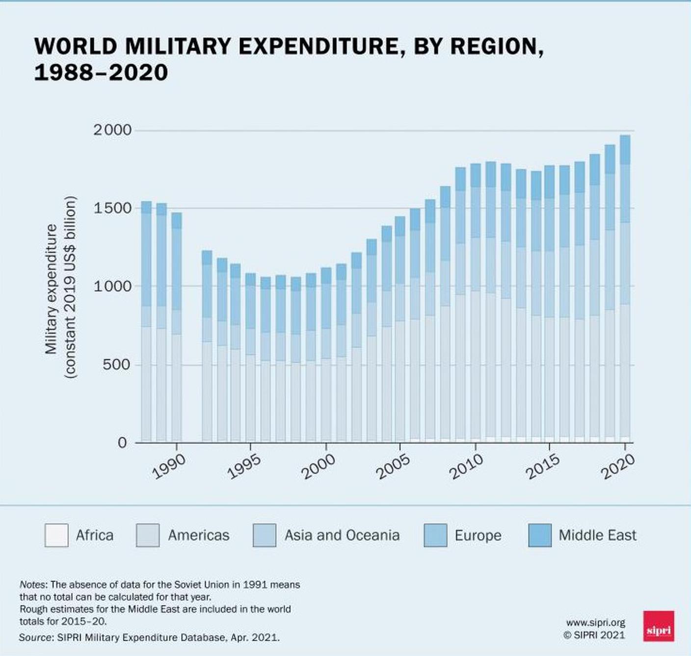L'evoluzione della spesa militare mondiale dal 1988 al 2020