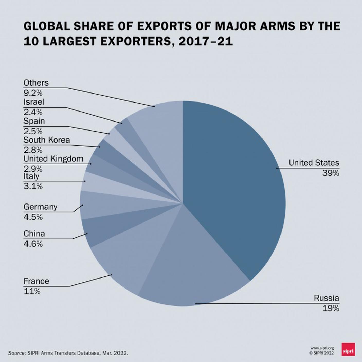 La quota di mercato dei maggiori esportatori di armi del mondo