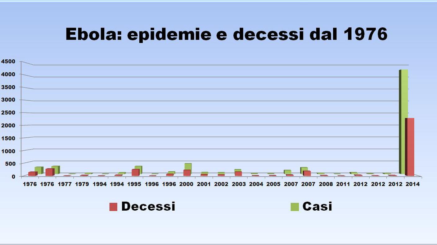 L'ultimo aggiornamento parla di 2'288 morti