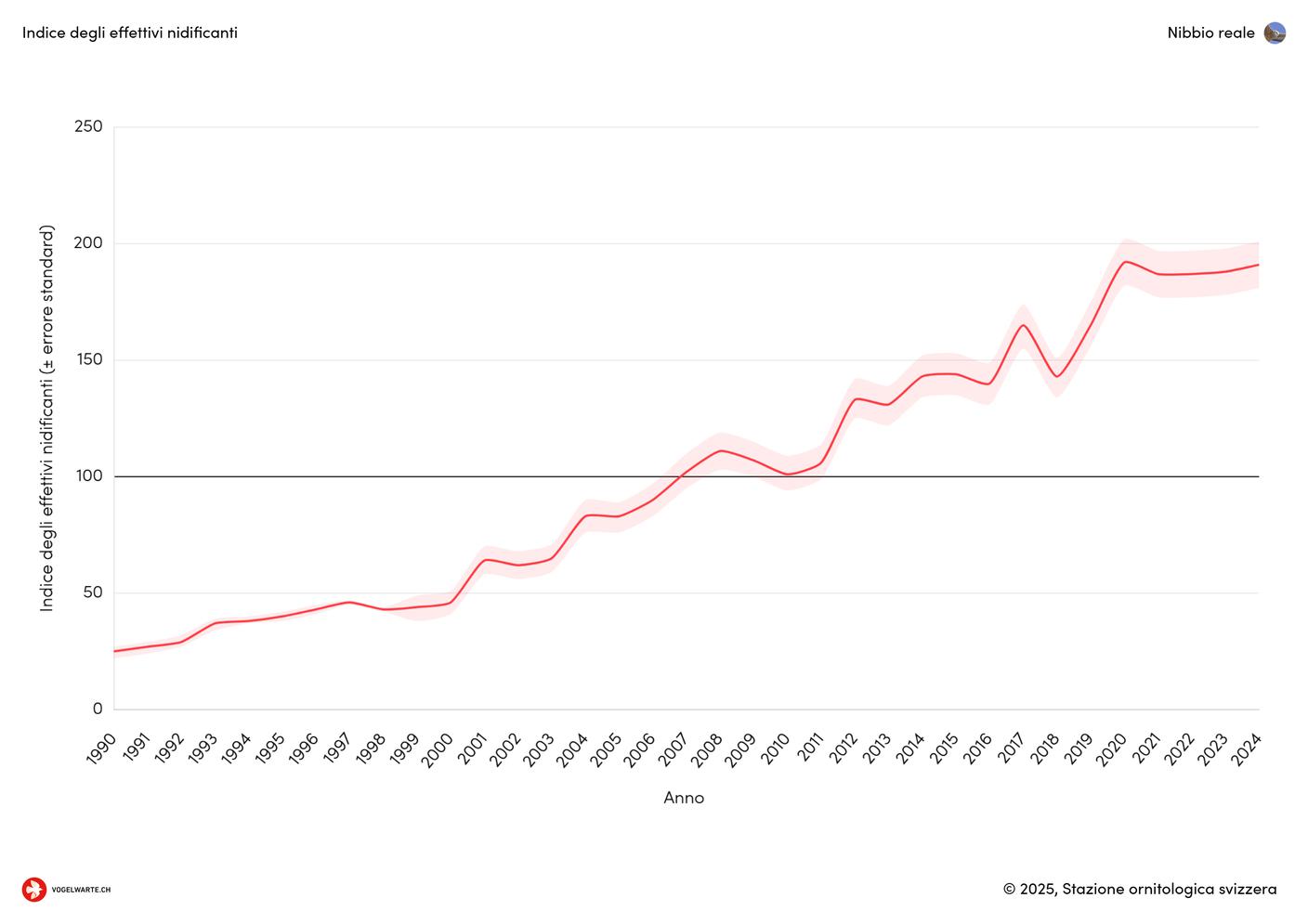 L'indice degli effettivi nidificanti dal 1990 al 2024 