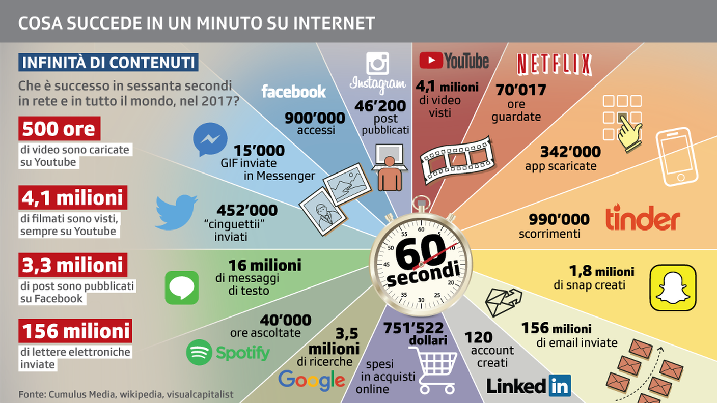 Cosa succede in un minuto nella rete, in tutto il mondo? (Media 2017)