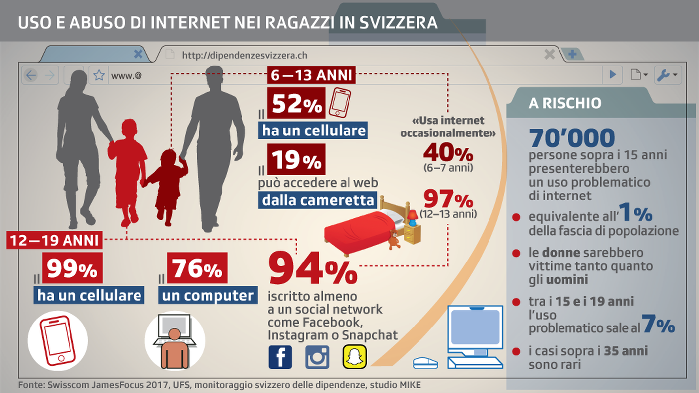 Uso e abuso di internet nei ragazzi in Svizzera