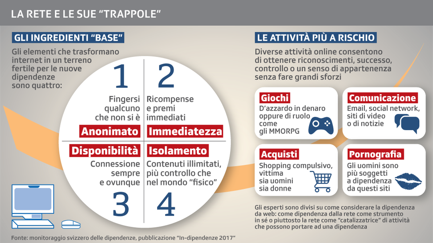 La rete e le sue principali trappole