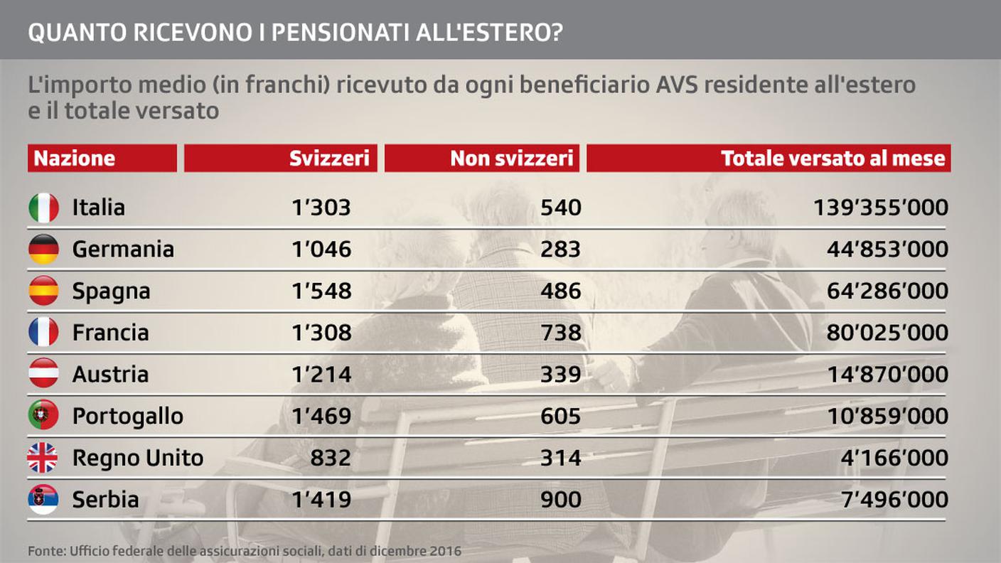 Quanto ricevono i pensionati all'estero?