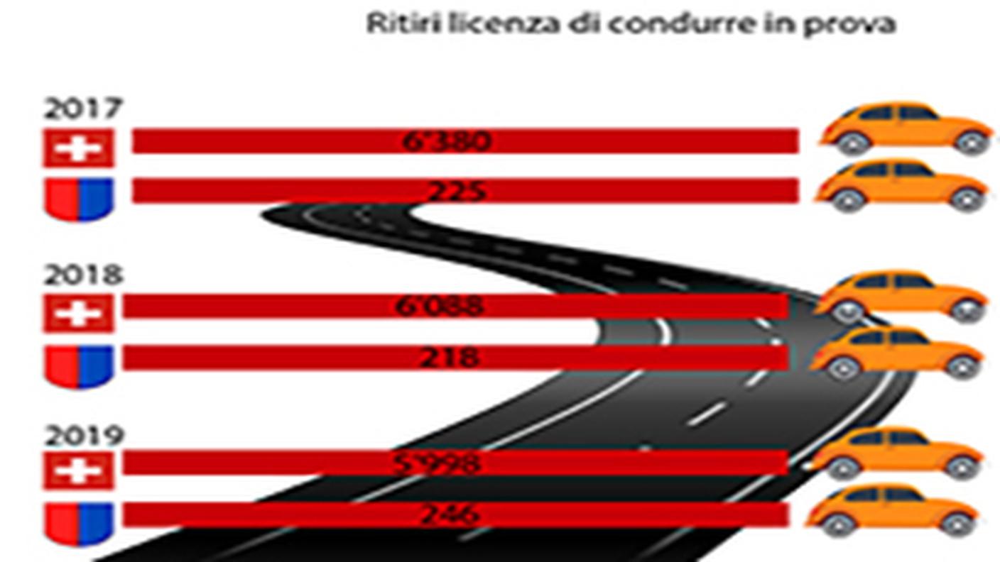 Numero di ritiri della licenza in prova (vanno aggiunti gli annullamenti)