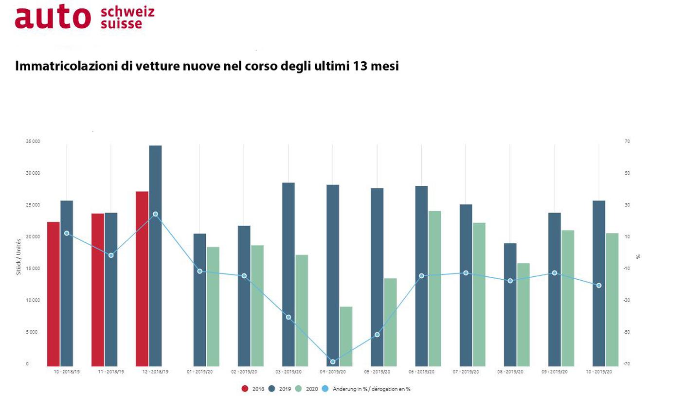 Evoluzione negativa per il mercato dell'auto in Svizzera