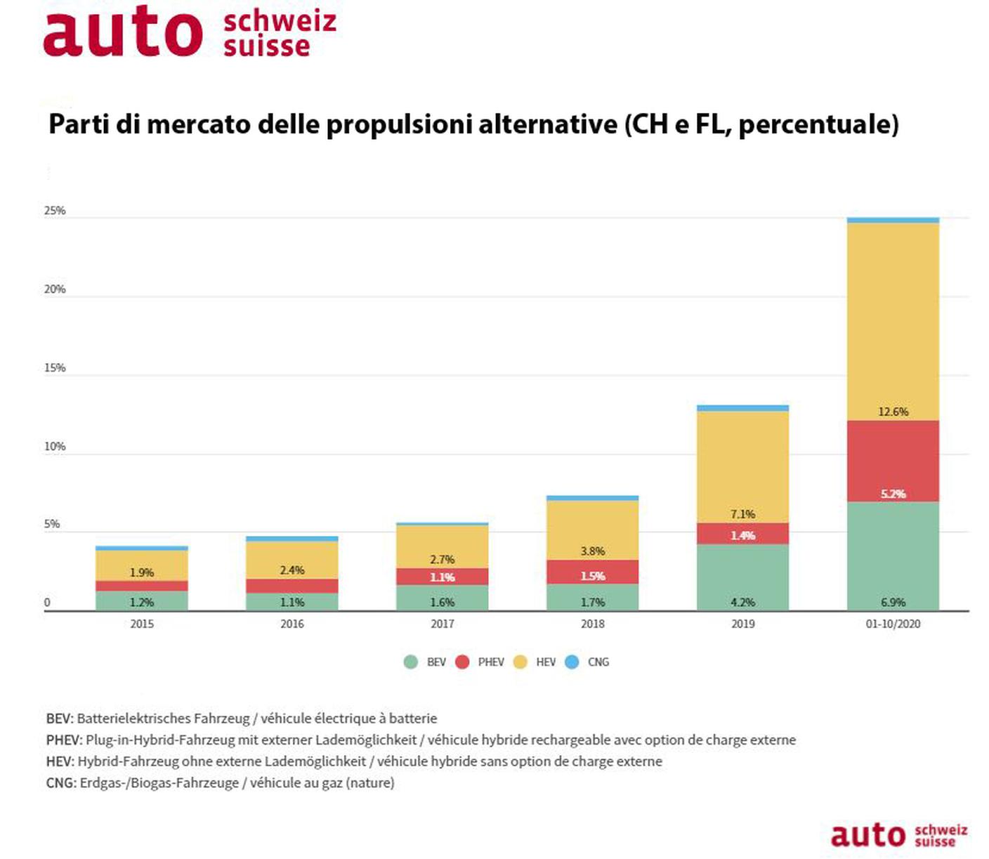 Le propulsioni alternative vanno ancora bene