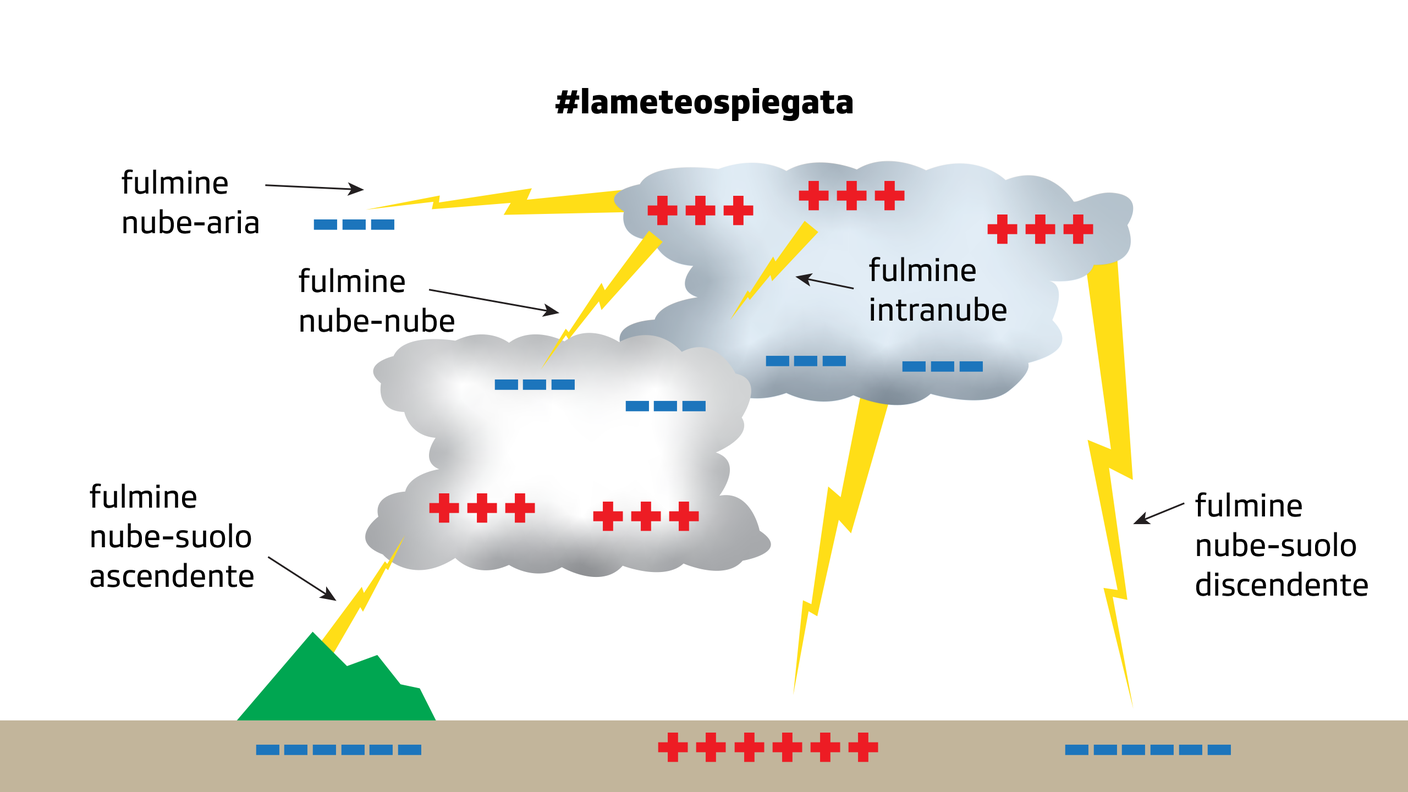 Lo sviluppo dei diversi tipi di fulmini