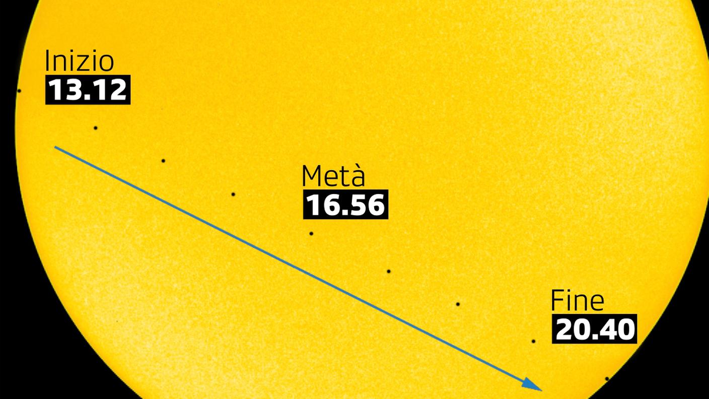 Il passaggio davanti alla nostra stella