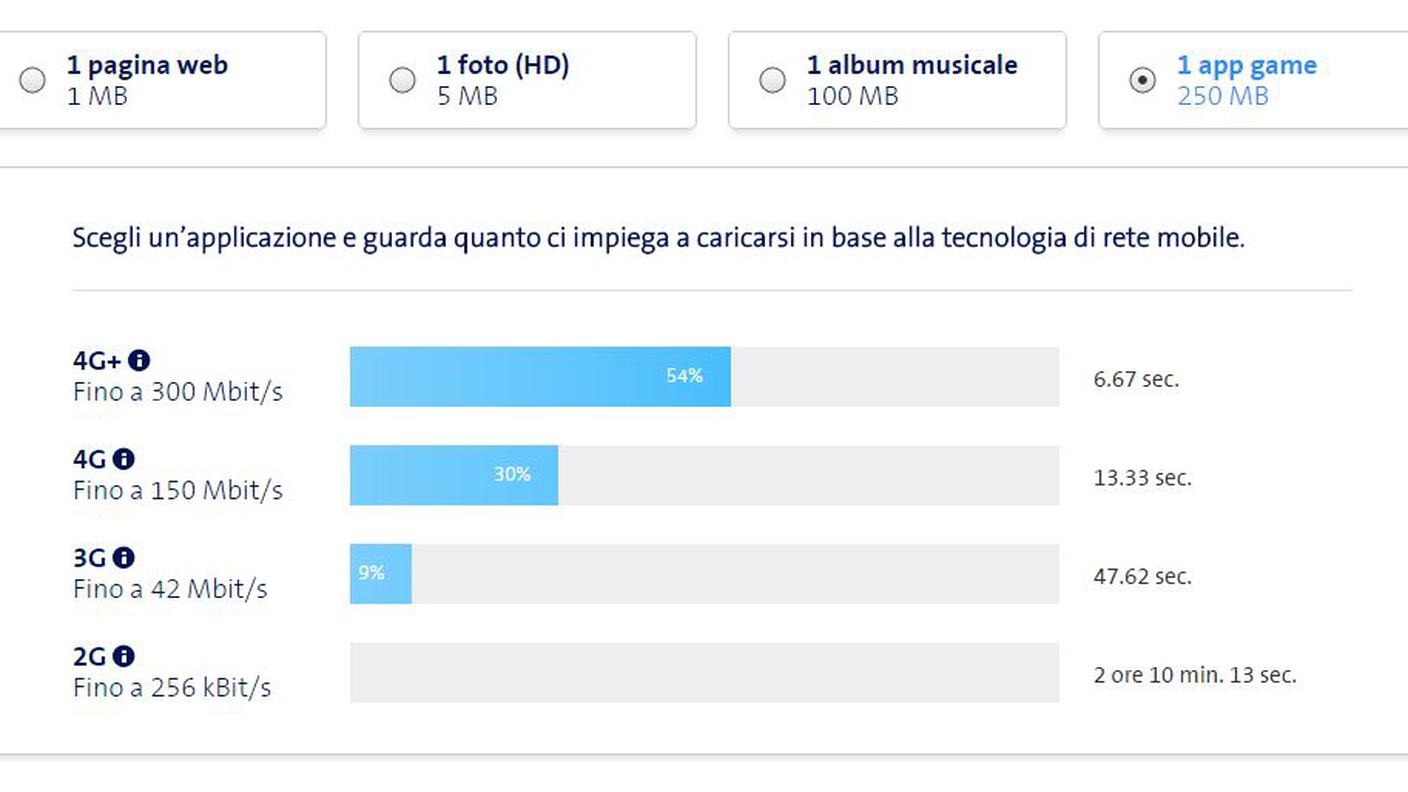 Il tempo necessario per scaricare un file da 250 MB con le reti odierne