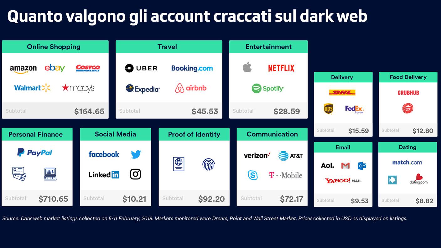 Quanto valgono gli account craccati sul dark web