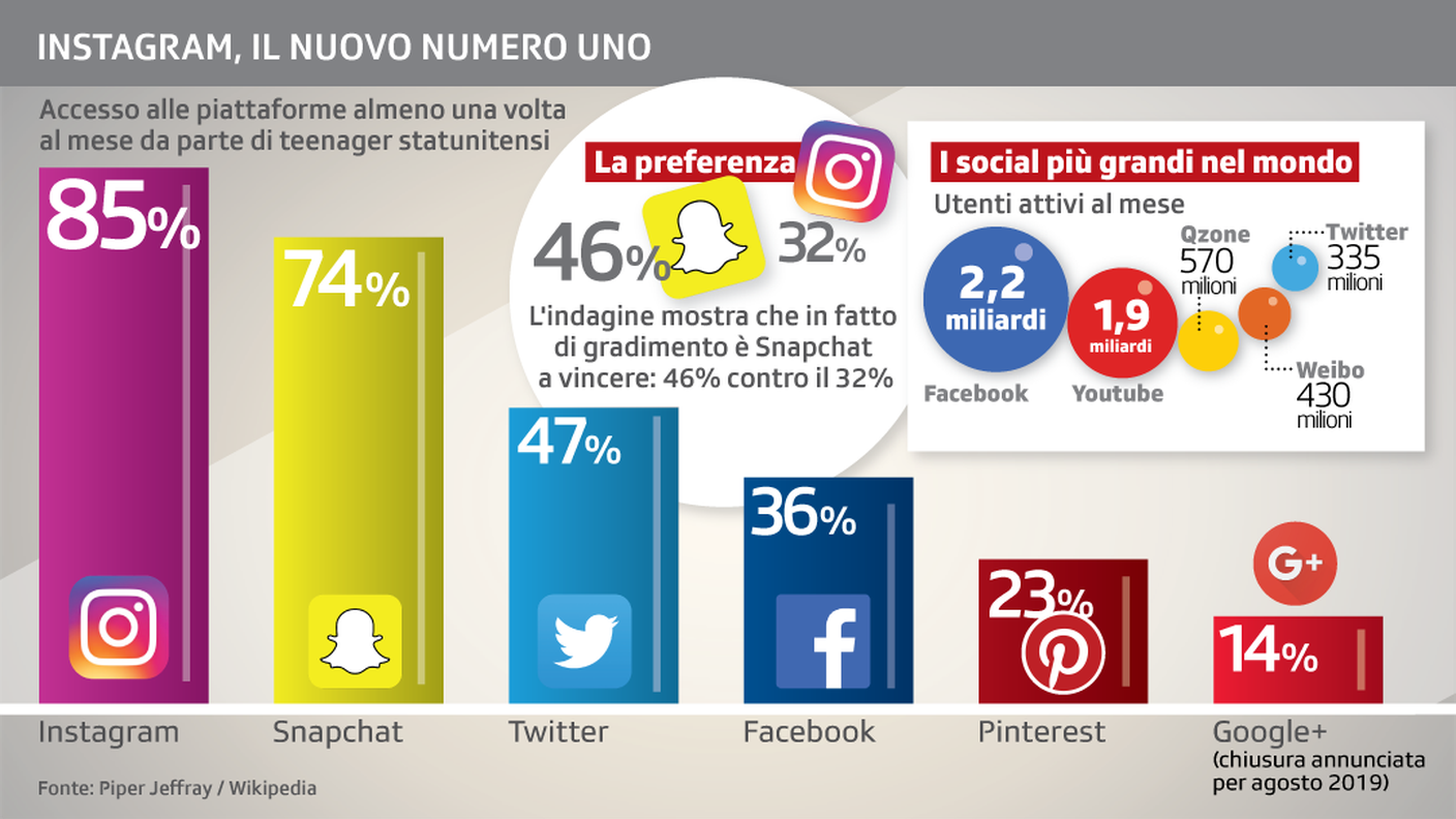 Instagram, il nuovo numero uno